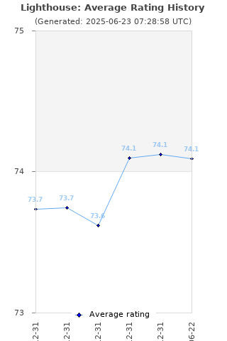 Average rating history