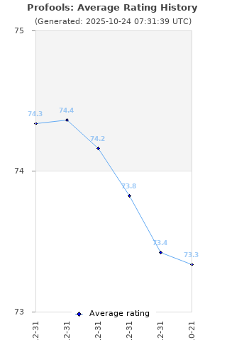 Average rating history