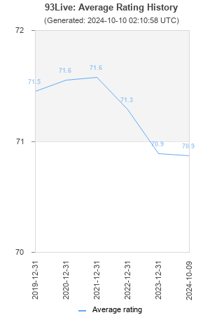 Average rating history