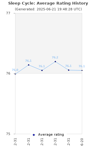 Average rating history