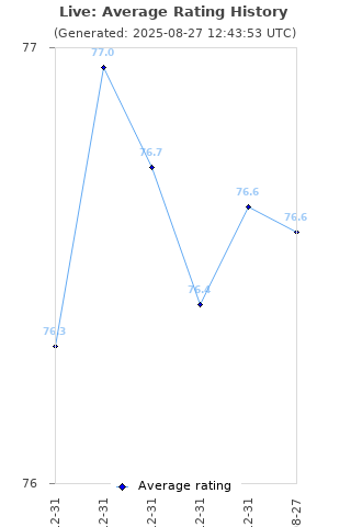 Average rating history