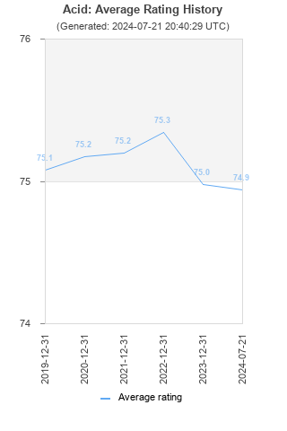 Average rating history