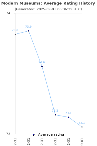 Average rating history