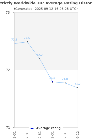 Average rating history