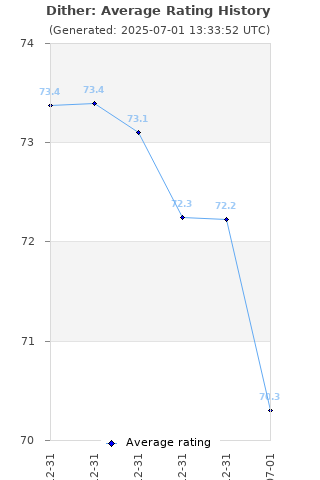 Average rating history