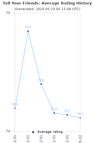 Average rating history