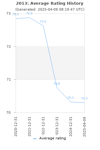 Average rating history