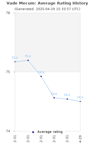 Average rating history