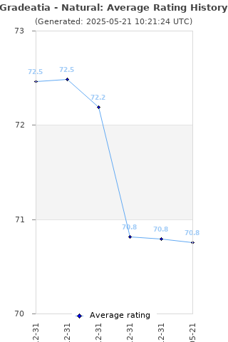 Average rating history