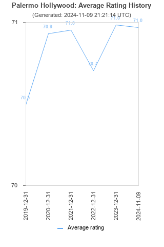 Average rating history