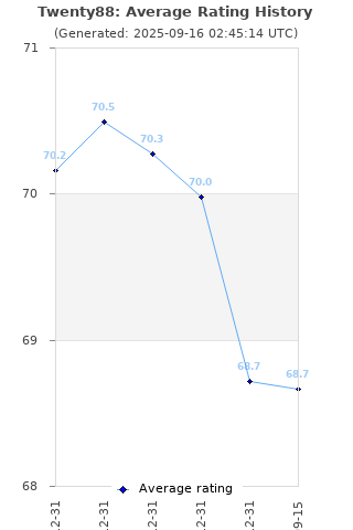 Average rating history