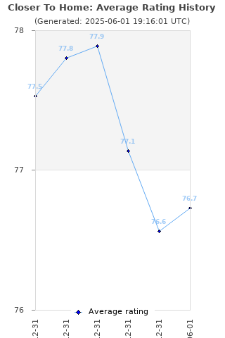 Average rating history