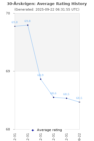 Average rating history
