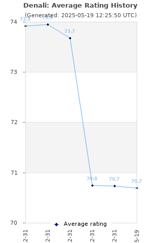 Average rating history