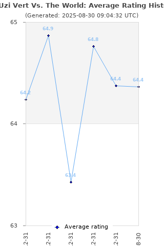 Average rating history