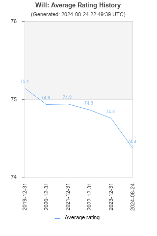 Average rating history