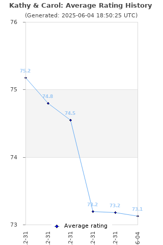 Average rating history