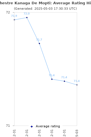 Average rating history