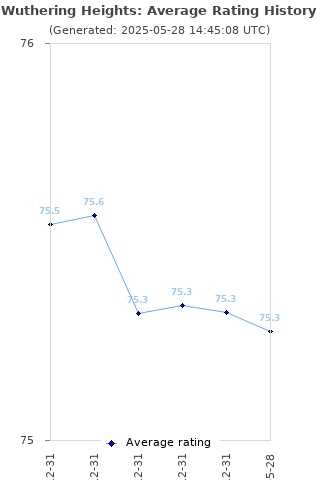 Average rating history