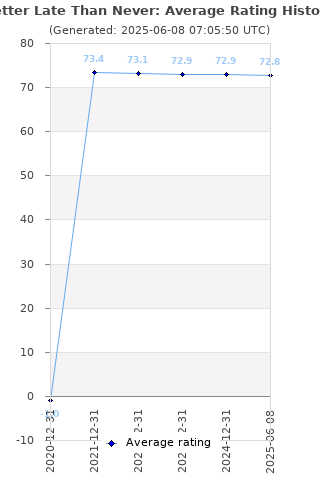 Average rating history