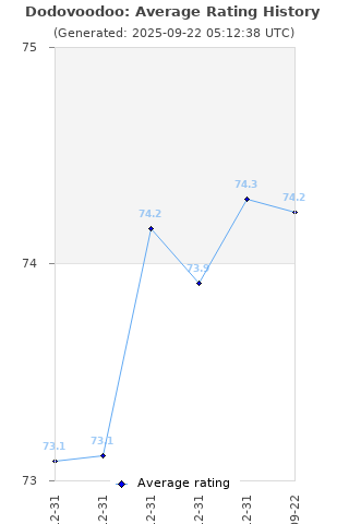 Average rating history