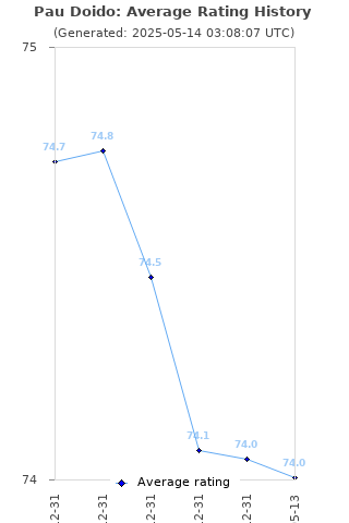 Average rating history