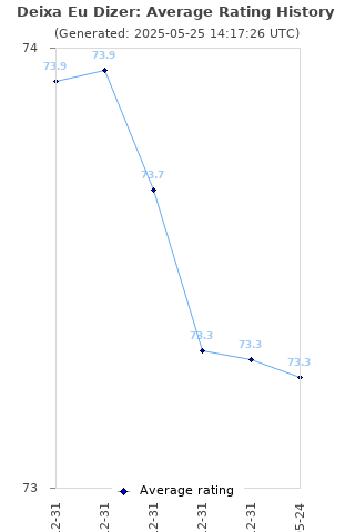 Average rating history