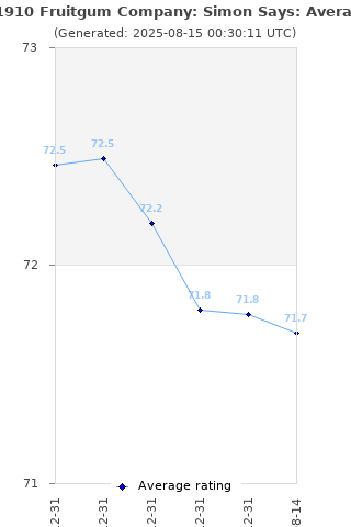 Average rating history