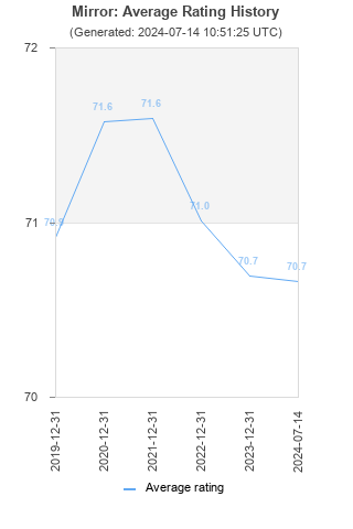 Average rating history