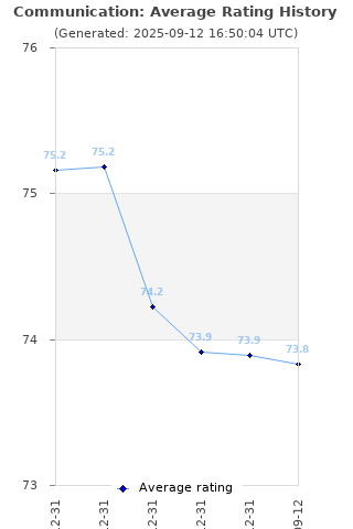 Average rating history