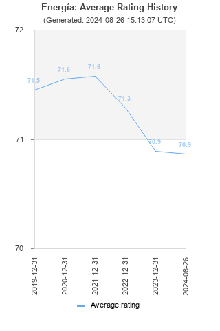 Average rating history