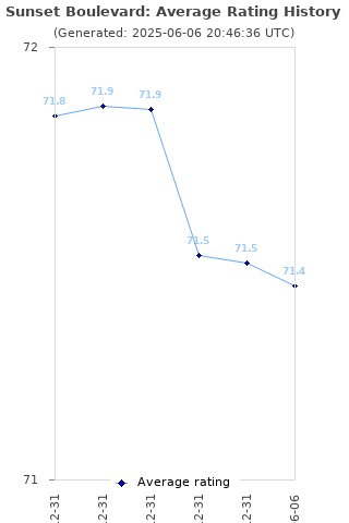 Average rating history