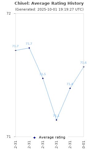 Average rating history