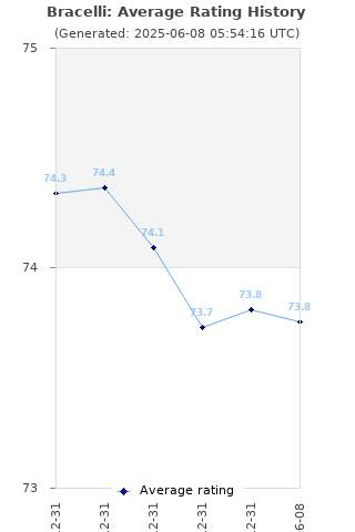 Average rating history