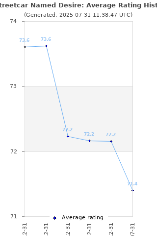 Average rating history