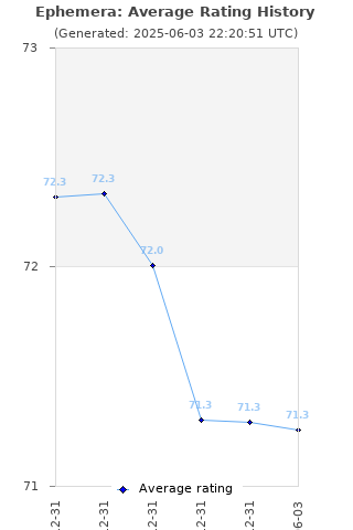 Average rating history