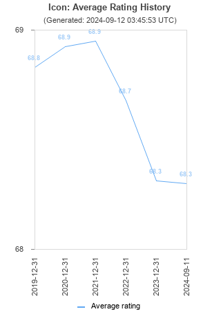 Average rating history