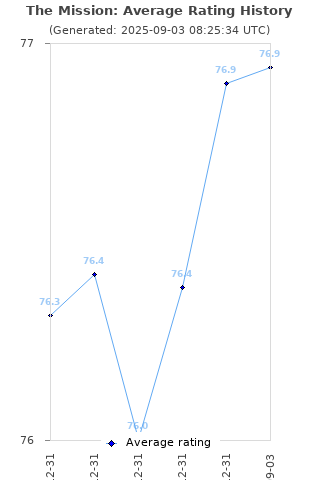 Average rating history