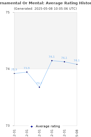 Average rating history