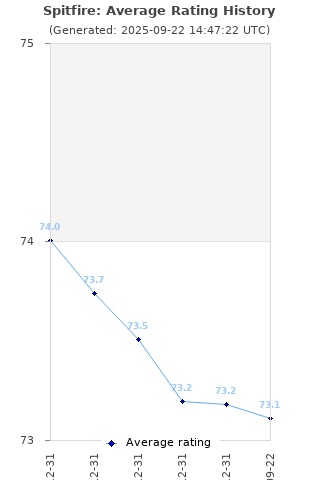 Average rating history