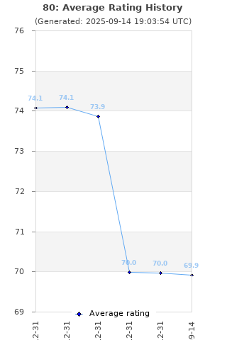 Average rating history