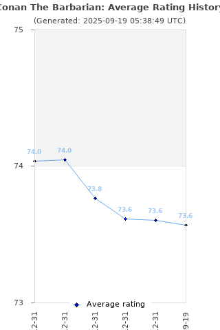 Average rating history