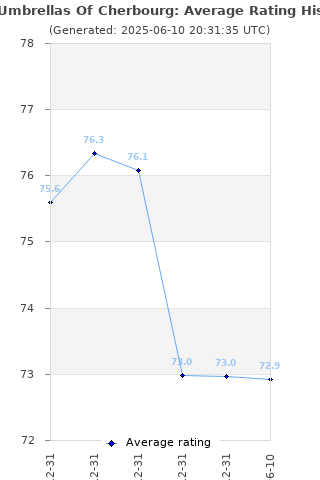 Average rating history