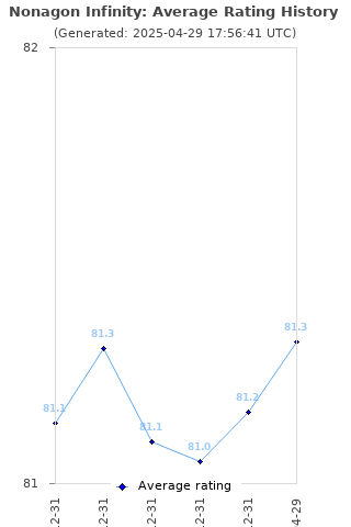 Average rating history