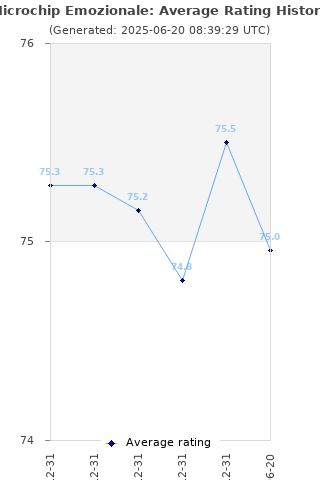 Average rating history