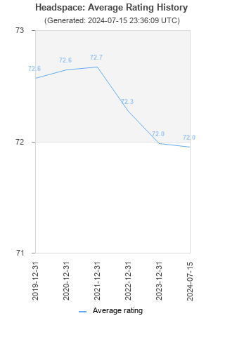 Average rating history