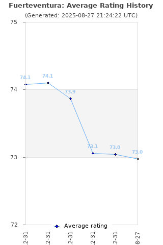 Average rating history