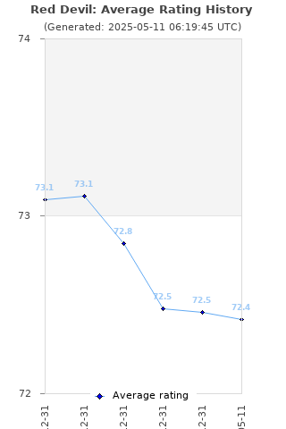 Average rating history