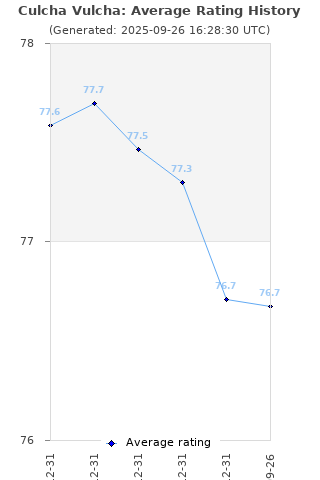 Average rating history