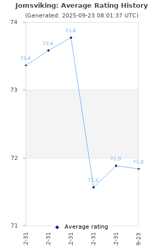 Average rating history